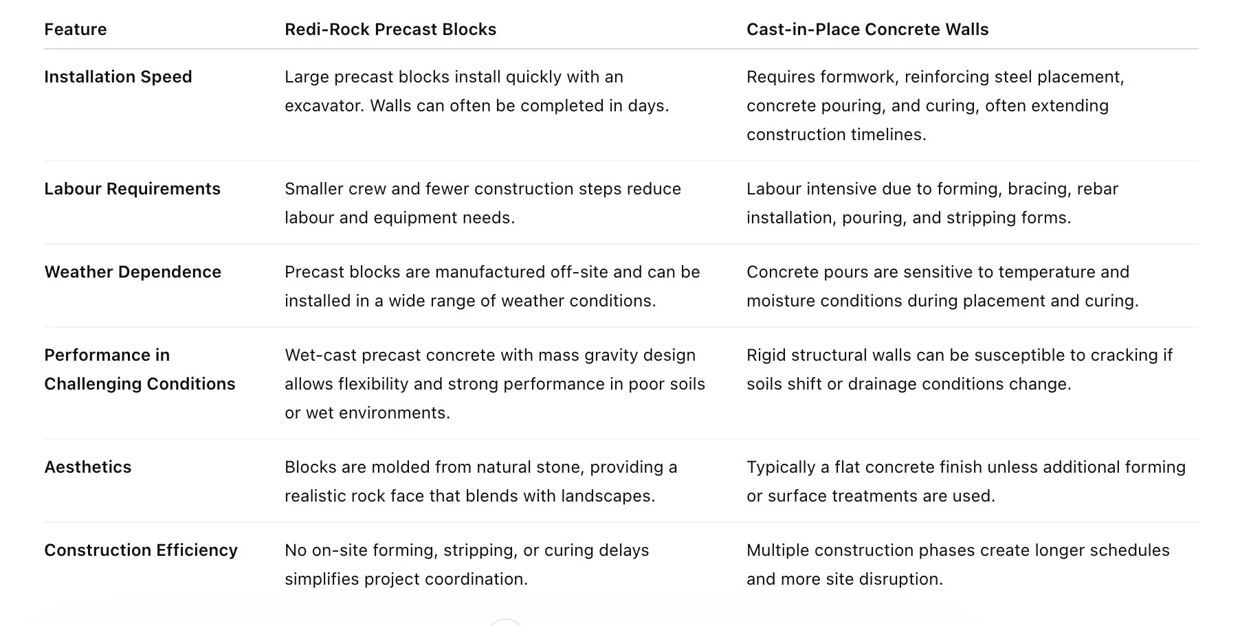 Redi-Rock-vs-Cast-Place2 Redi-Rock vs Cast in Place