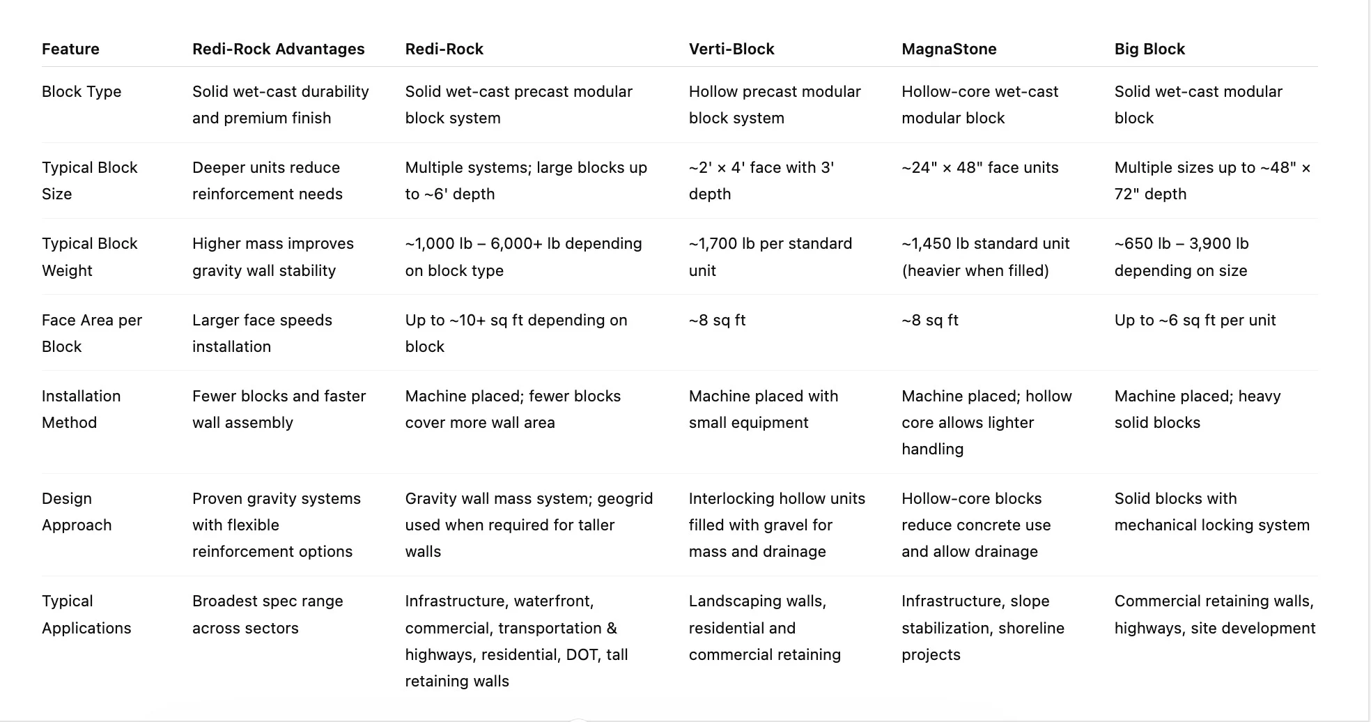 big-block-comparison-rr Big block vs Redi-Rock Retaining Walls