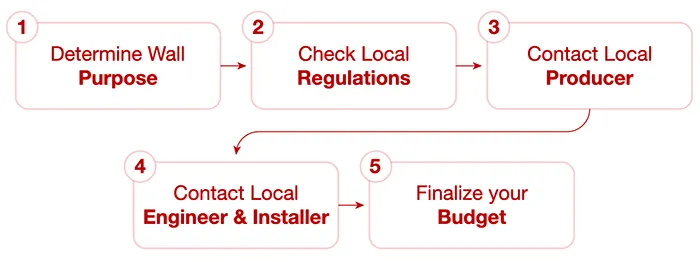 5 key steps by Redi-Rock Retaining Walls BC
